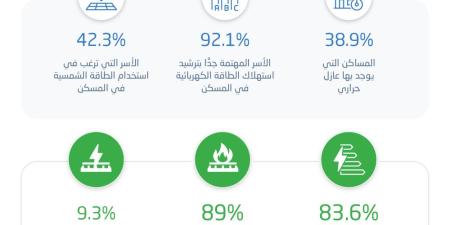 51.5 ساعة متوسط التشغيل الأسبوعي للتكييف في السعودية - اليوم الإخباري