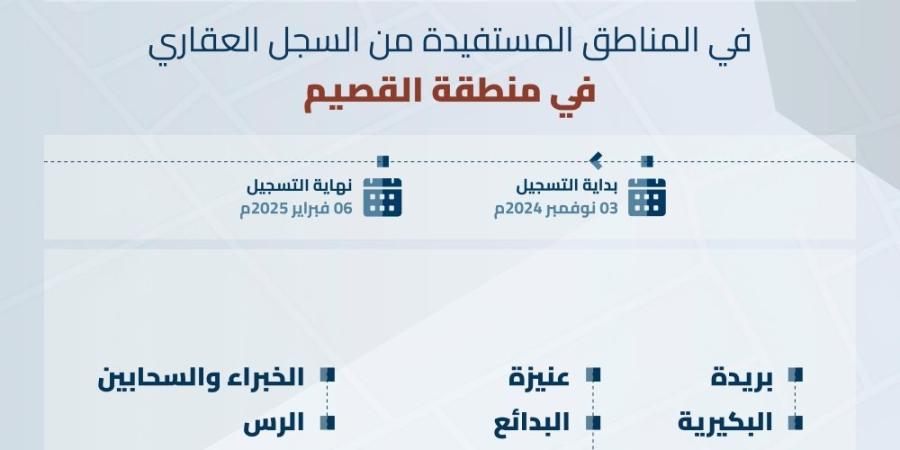 بدء تسجيل 351.3 ألف قطعة عقارية في منطقة القصيم - اليوم الإخباري