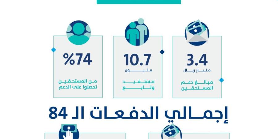 حساب المواطن: 3.4 مليار ريال لمستفيدي دفعة شهر نوفمبر - اليوم الإخباري