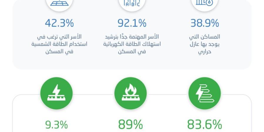 51.5 ساعة متوسط التشغيل الأسبوعي للتكييف في السعودية - اليوم الإخباري